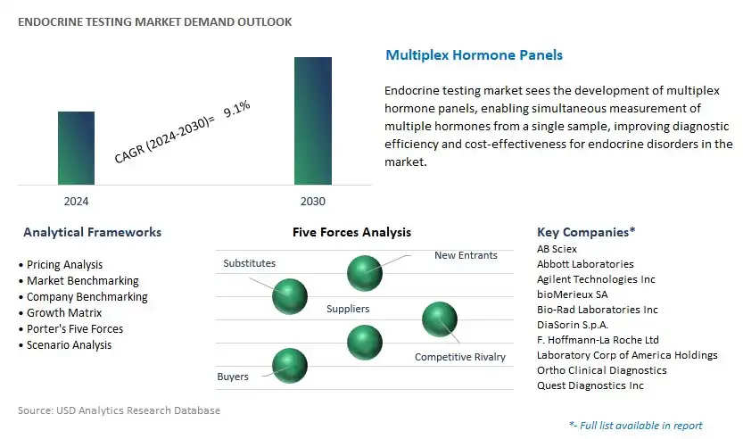 Endocrine Testing Industry- Market Size, Share, Trends, Growth Outlook